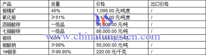 四鉬酸銨、七鉬酸銨，鉬鐵最新價(jià)格