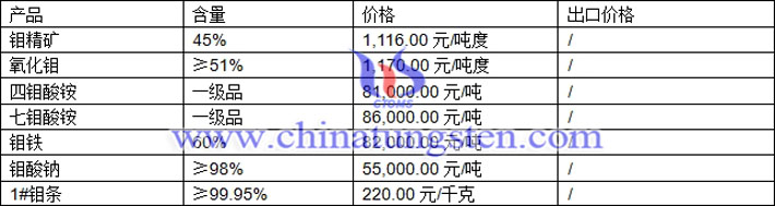 鉬精礦、鉬鐵、氧化鉬最新價格圖片