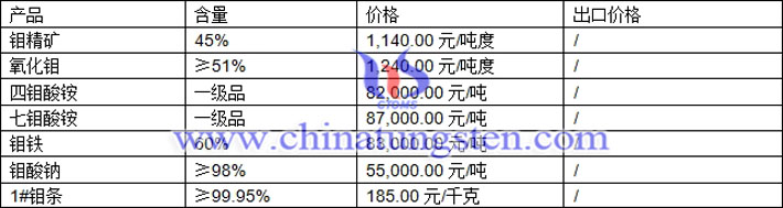 鉬精礦、氧化鉬、鉬鐵最新價格圖片