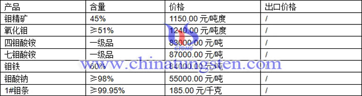 鉬精礦、四鉬酸銨、鉬酸鈉最新價格圖片