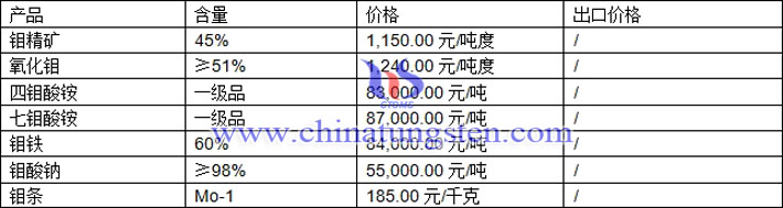 氧化鉬、七鉬酸銨、鉬鐵最新價(jià)格圖片