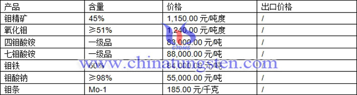 氧化鉬、七鉬酸銨、鉬鐵最新價格圖片