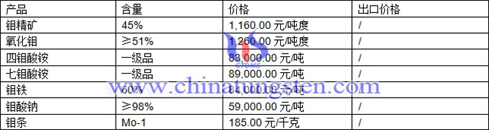 鉬精礦、七鉬酸銨、鉬酸鈉最新價格圖片