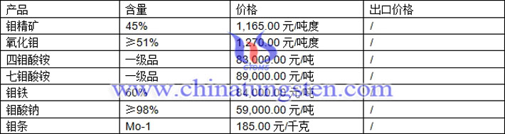 鉬精礦、氧化鉬、四鉬酸銨最新價(jià)格圖片