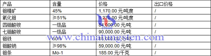 鉬精礦、鉬鐵、鉬酸銨最新價(jià)格圖片