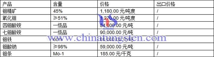 鉬精礦、鉬鐵、鉬酸銨最新價格圖片