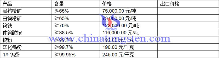 鎢精礦、仲鎢酸銨、碳化鎢粉最新價格