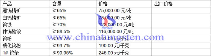 鎢精礦、仲鎢酸銨、碳化鎢粉最新價格