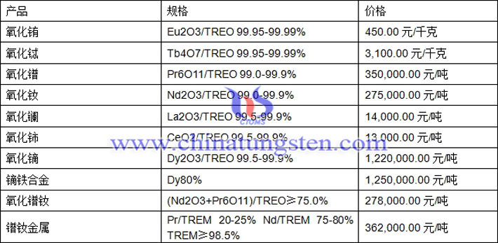 氧化鋱、氧化鏑、鐠釹金屬最新價(jià)格