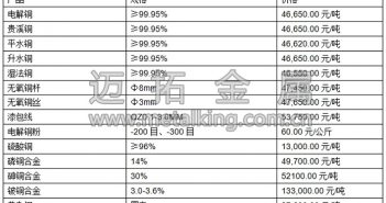 音頻:金屬普跌 銅價表現(xiàn)遲滯