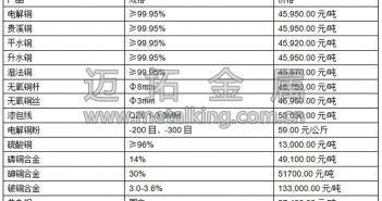 音頻:滬期銅承壓 低位返升