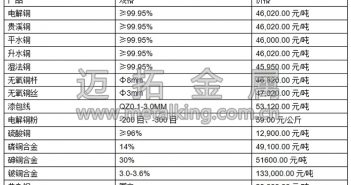 音頻:滬銅跟隨外盤大跌 將維持低位盤整