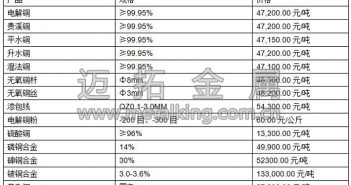音頻:全球制造業(yè)PMI數(shù)據(jù)支撐銅價