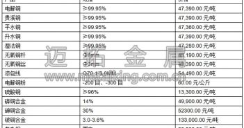 音頻:中國制造業(yè)PMI支撐銅價