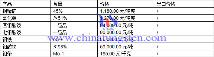 鉬精礦、四鉬酸銨、鉬條最新價(jià)格圖片