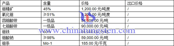 鉬精礦、四鉬酸銨、鉬鐵最新價格圖片