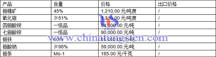 鉬精礦、七鉬酸銨、鉬鐵最新價(jià)格圖片
