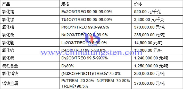 氧化鐠、氧化鑭、鏑鐵合金最新價格圖片