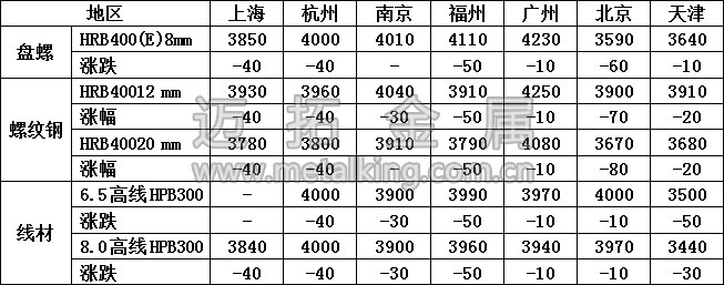 最新建筑鋼材價(jià)格圖片