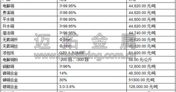 音頻:滬銅延續(xù)跌勢(shì) 現(xiàn)銅價(jià)格下跌