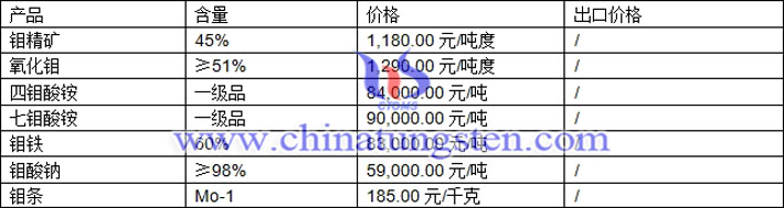 鉬精礦、七鉬酸銨、鉬鐵最新價(jià)格圖片