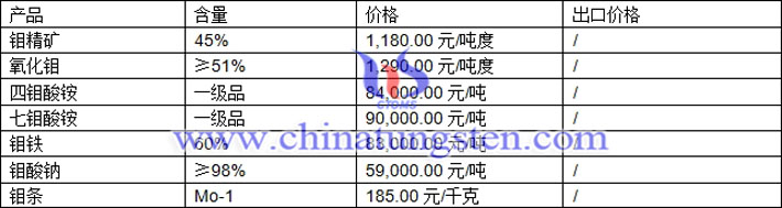 四鉬酸銨、鉬酸鈉、鉬粉最新價(jià)格圖片