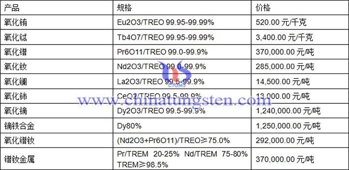 氧化鐠、氧化鑭、氧化鐠釹最新價(jià)格圖片