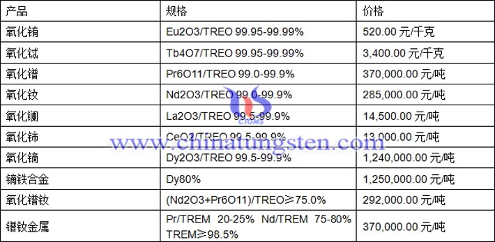 氧化銪、氧化鋱、鏑鐵合金最新價(jià)格圖片