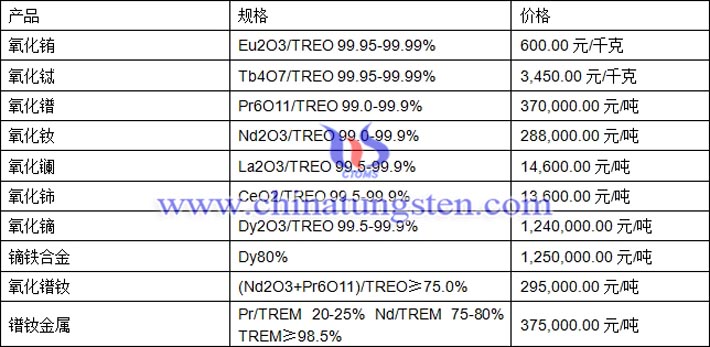 氧化鐠、氧化鑭、氧化鏑最新價格圖片