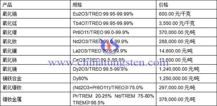 氧化鐠、氧化鑭、鏑鐵合金最新價格圖片