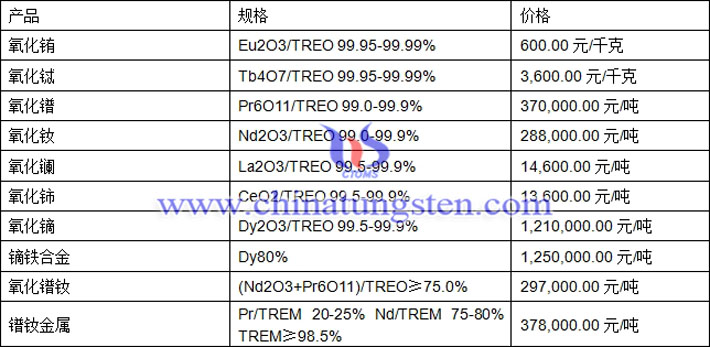 氧化銪、氧化鏑、鐠釹金屬最新價(jià)格圖片
