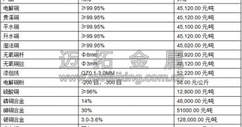 音頻:宏觀經(jīng)濟(jì)憂慮重 銅價(jià)連日小幅下滑