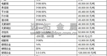 音頻:樓市降溫 銅價承壓