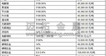 音頻:資金面持續(xù)偏緊 滬期銅低開低走