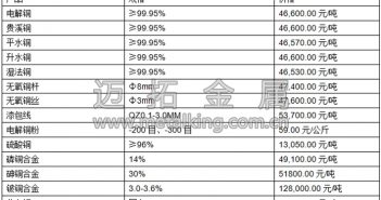 音頻:經(jīng)濟(jì)預(yù)期穩(wěn)定 滬銅延續(xù)漲勢