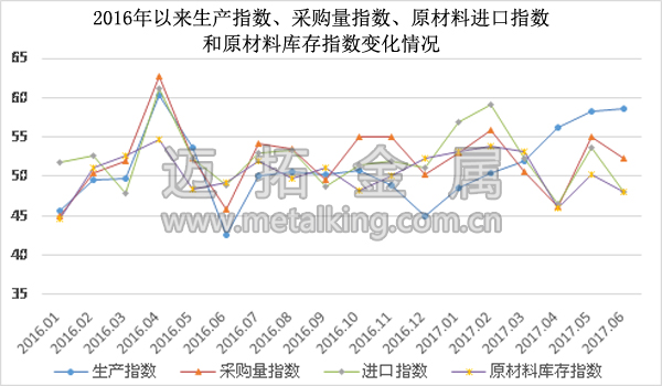  2016年以來(lái)生產(chǎn)指數(shù)、採(cǎi)購(gòu)量指數(shù)、原材料進(jìn)口指數(shù)和原材料庫(kù)存指數(shù)變化情況圖片