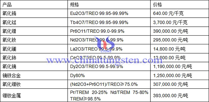 氧化銪、氧化鑭、氧化鐠釹最新價(jià)格圖片
