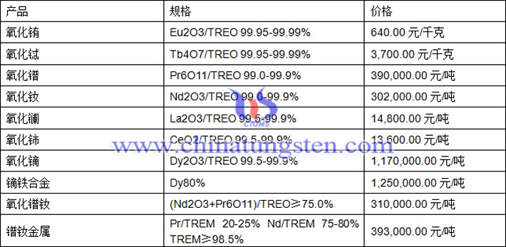 氧化釹、氧化鈰、鏑鐵合金最新價(jià)格圖片