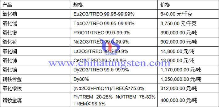 氧化鋱、氧化鑭、鏑鐵合金最新價(jià)格圖片