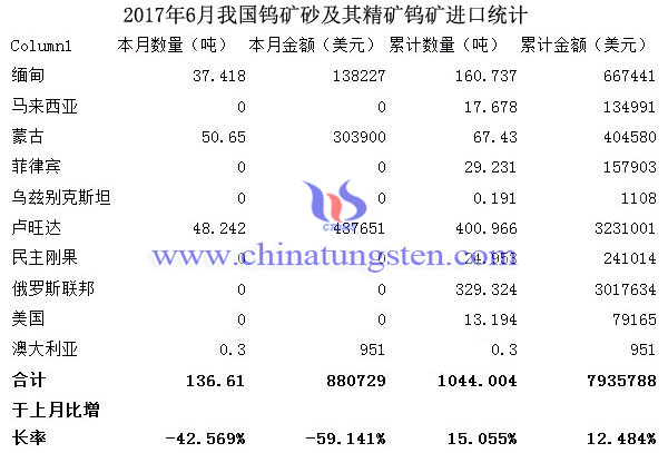 2017年6月我國鎢礦砂及其精礦鎢礦進(jìn)口統(tǒng)計圖片