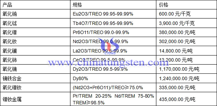 氧化鋱、氧化鐠釹、氧化鈰最新價格圖片