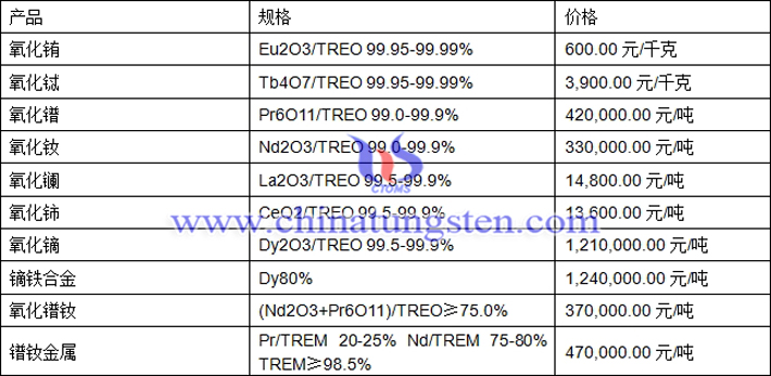 氧化鈰、氧化鋱、氧化鐠最新價(jià)格圖片