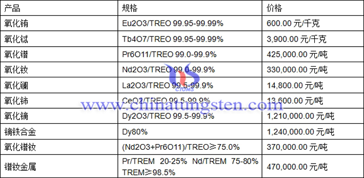 氧化鐠、氧化銪、鏑鐵合金最新價(jià)格圖片