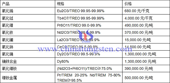 氧化鈰、氧化鏑、鐠釹金屬最新價(jià)格圖片