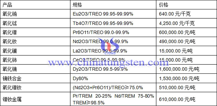 氧化銪、氧化釹、鏑鐵合金最新價格圖片