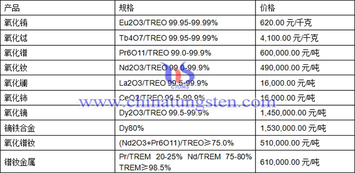 氧化鑭、氧化銪、鐠釹金屬最新價(jià)格圖片