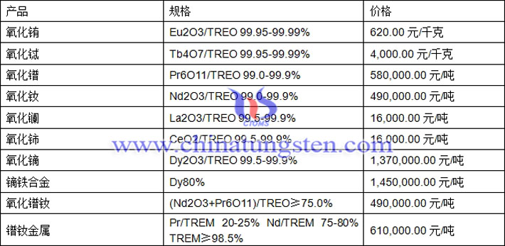 氧化鏑、氧化鑭、鐠釹金屬最新價格圖片