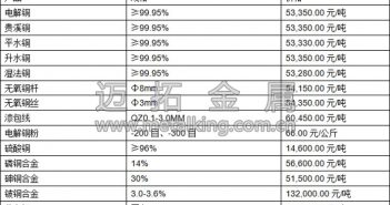 中國8月PMI數(shù)據(jù)向好 滬期銅走勢強(qiáng)勁