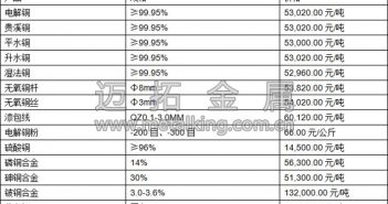滬期銅漲勢暫緩 修正前期過快漲幅