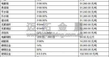 現(xiàn)貨銅價遭遇暴跌 整體交投一般